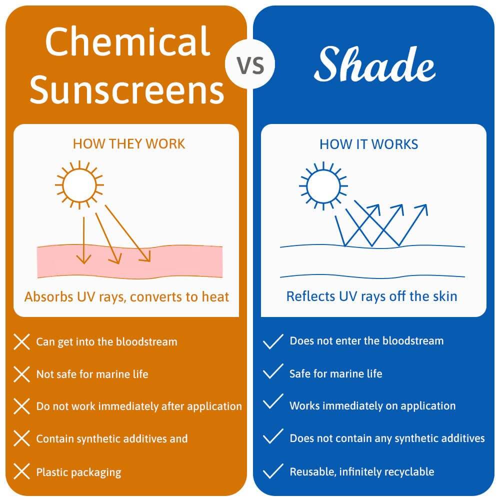 Comparison chart between chemical sunscreens and shade, highlighting their working mechanisms and benefits.
