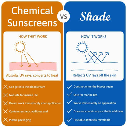 Comparison chart between chemical sunscreens and shade, highlighting their working mechanisms and benefits.