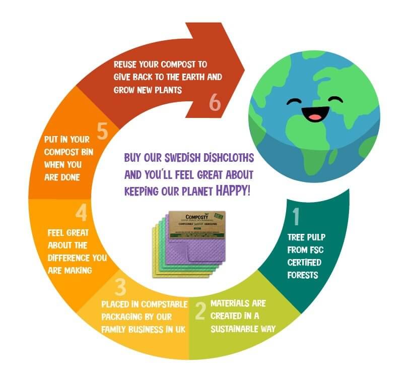 All-Purpose Eco Cloths (Swedish Dishcloths) | 6 Pack eco-friendly chart promoting sustainable cleaning and composting.