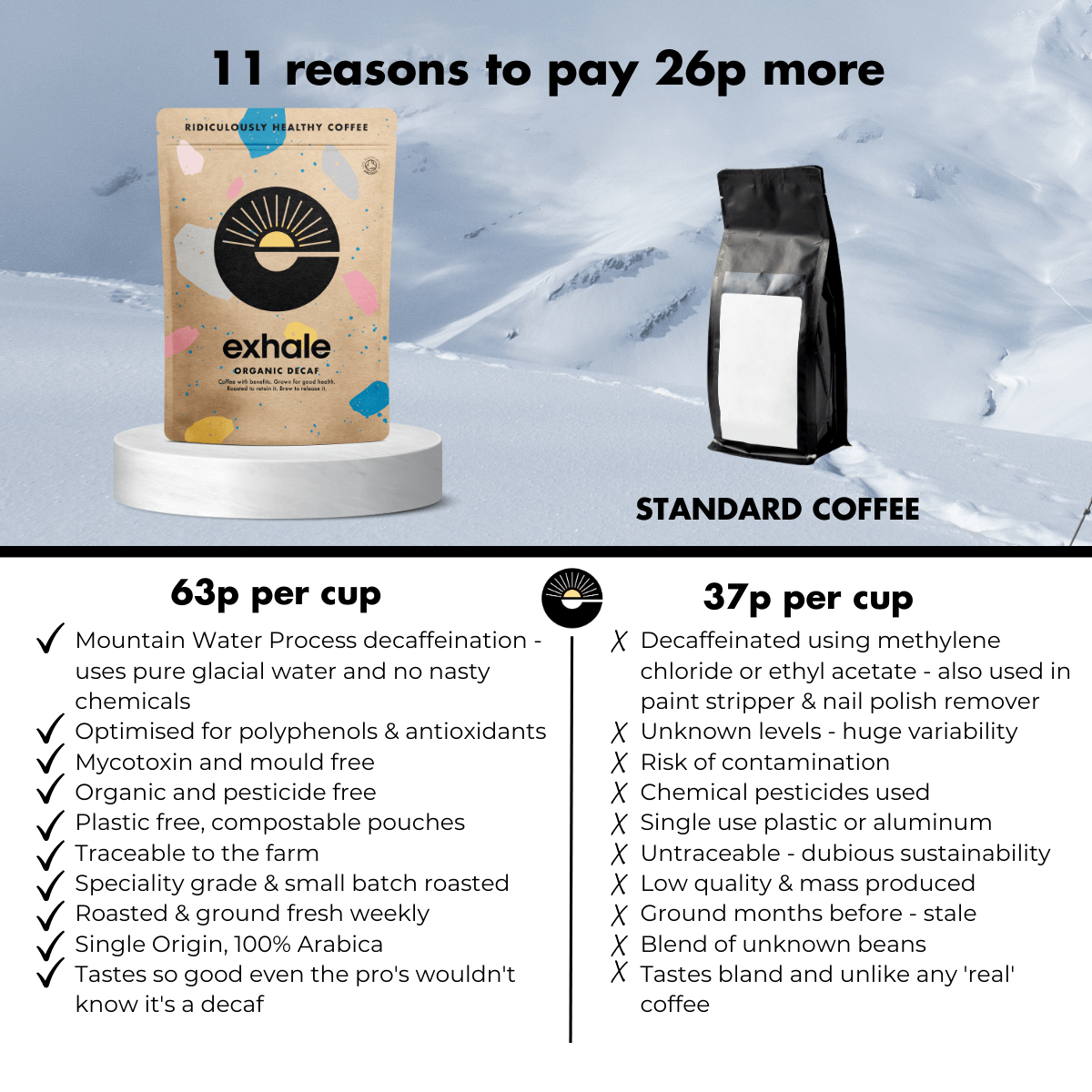 Organic Decaf Coffee packaging comparison highlighting benefits and processing methods, promoting healthier coffee choices.