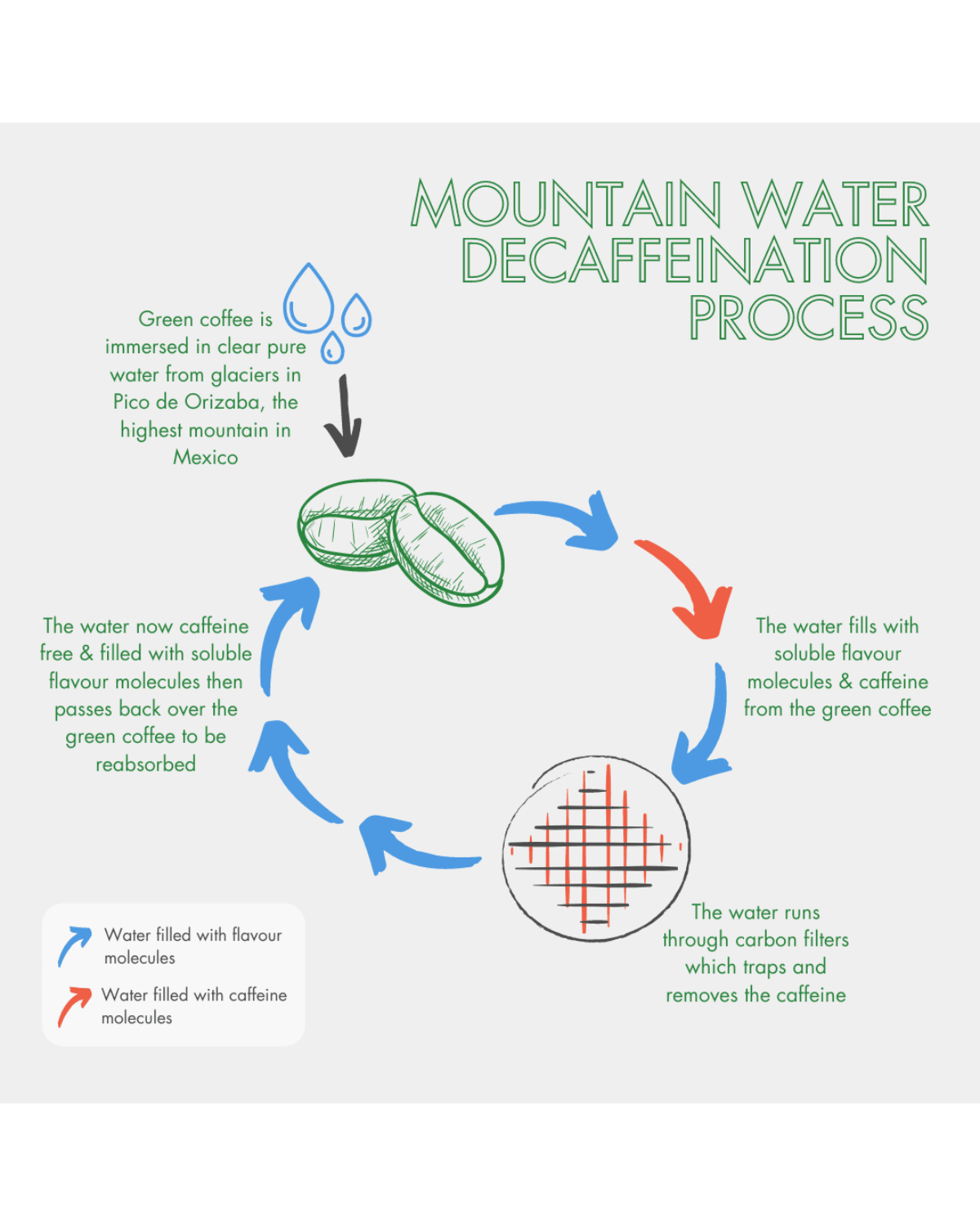 Mountain water decaffeination process for Organic Decaf Coffee, illustrating steps to retain flavor without chemicals.