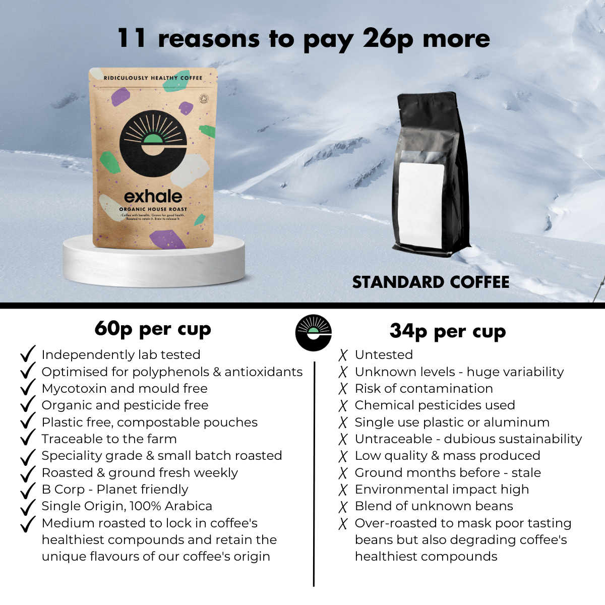 Organic House Roast Coffee packaging on display highlighting its health benefits and organic sourcing.